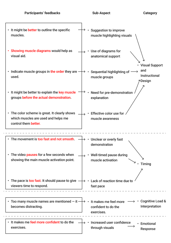 Gioia Coding Analysis — Body Highlight Cues