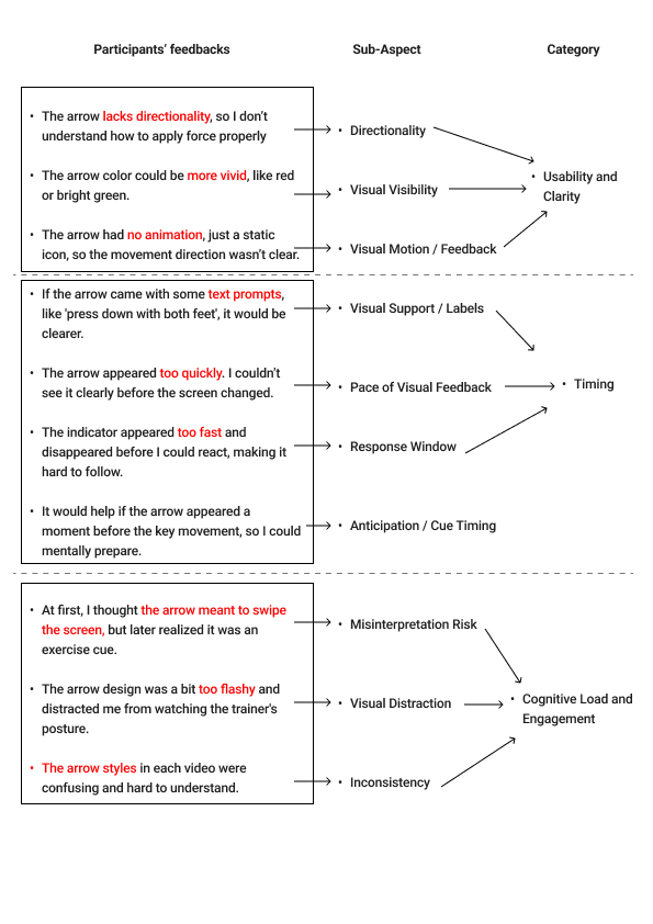 Gioia Coding Analysis — Directional Cues